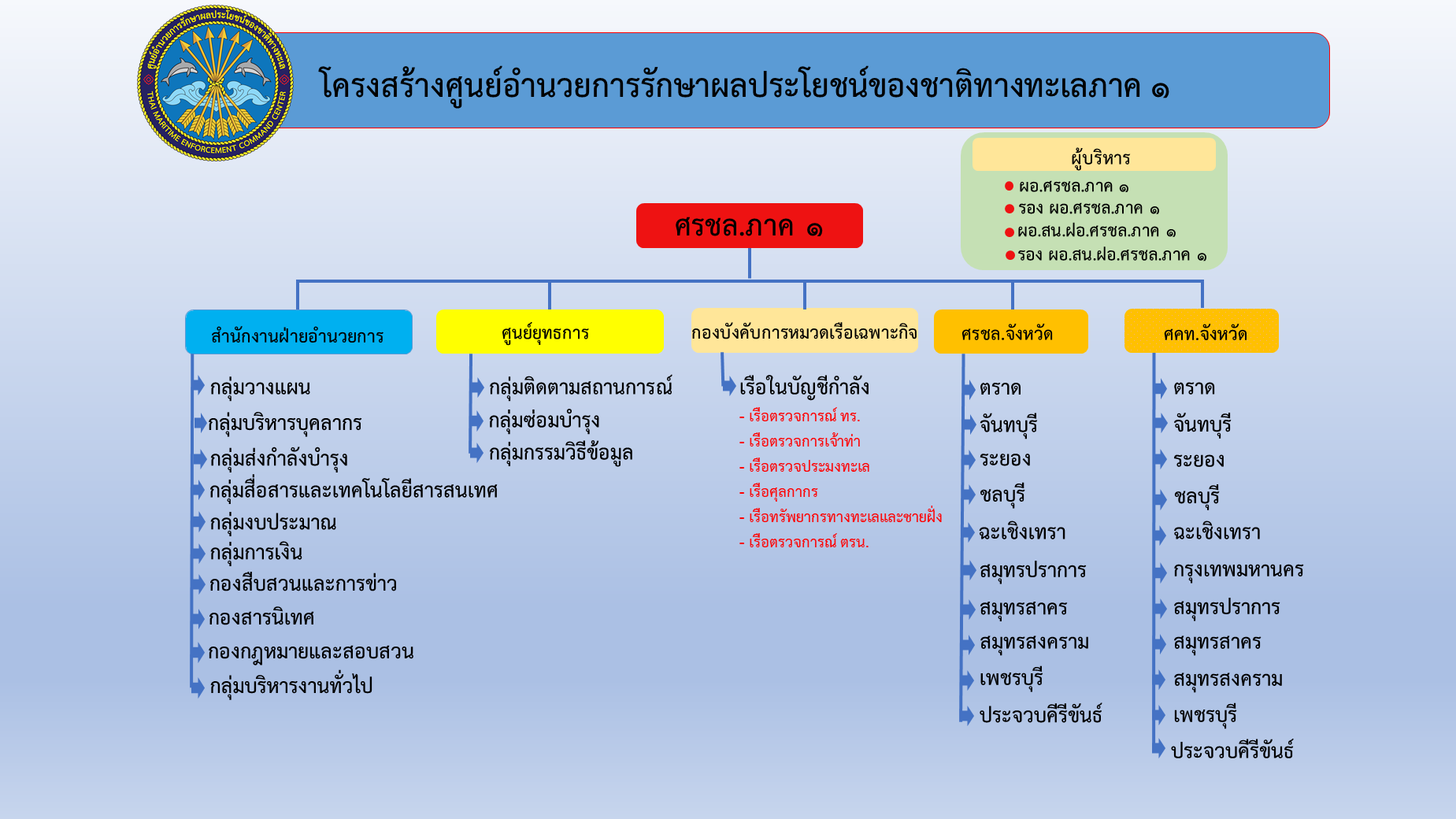 corporate organizational chart t mecc3