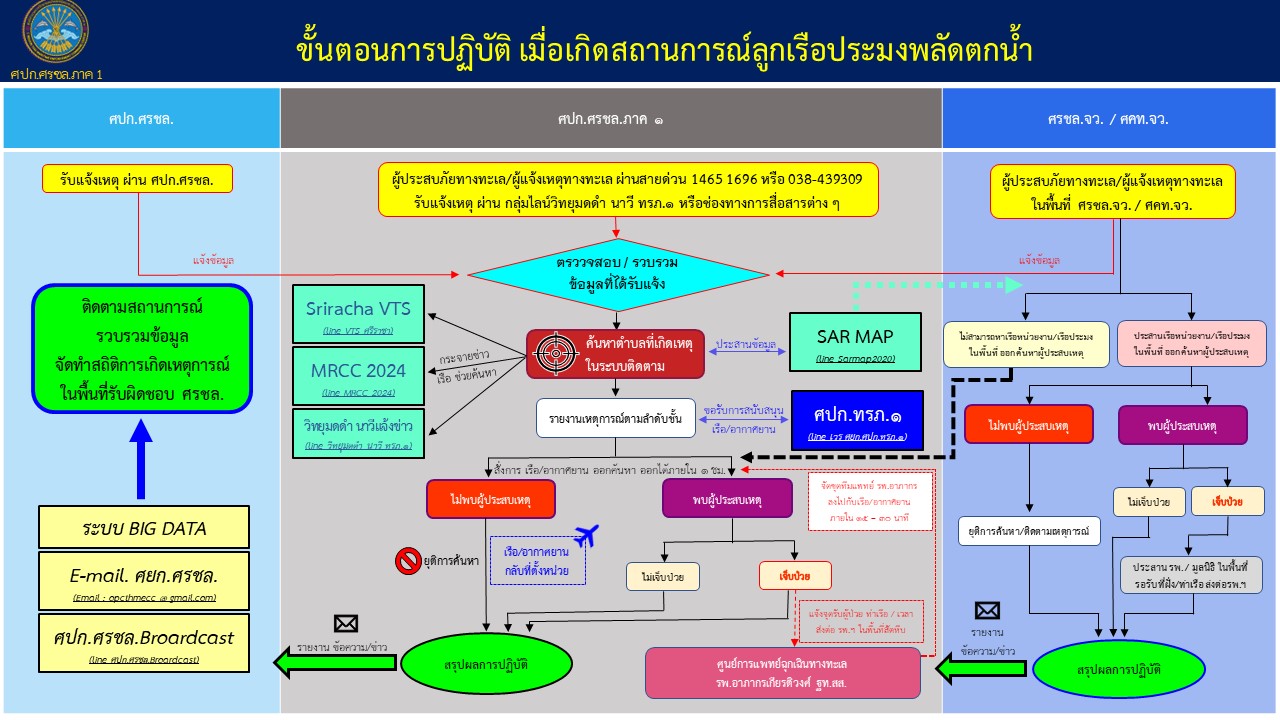 tmecc1 flow chart of service thai mecc1 1