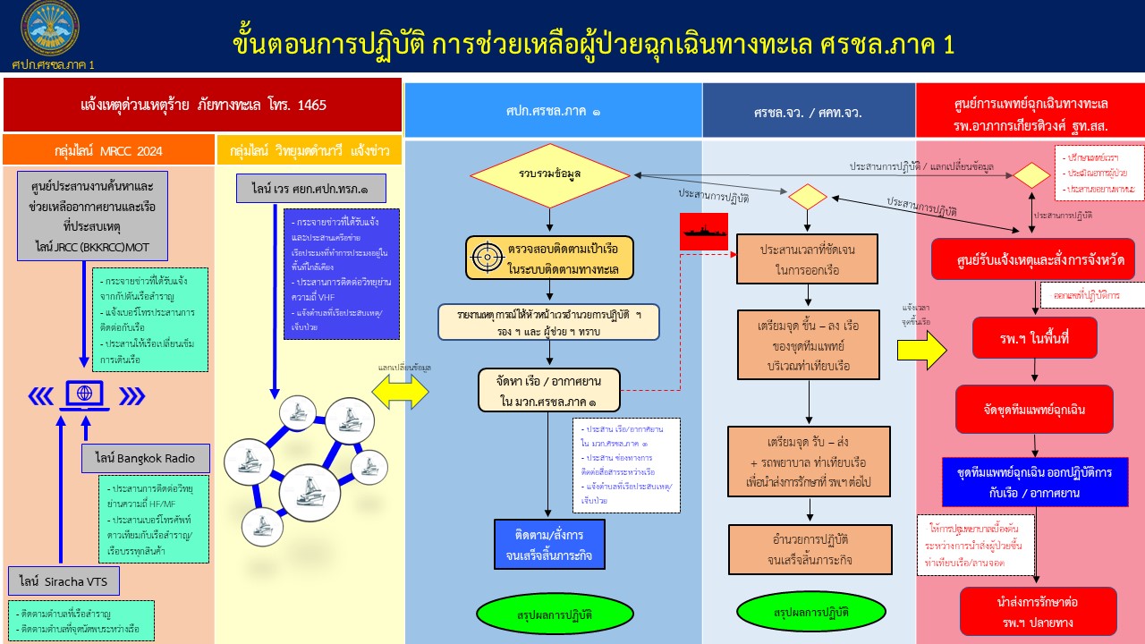 tmecc1 flow chart of service thai mecc1 1