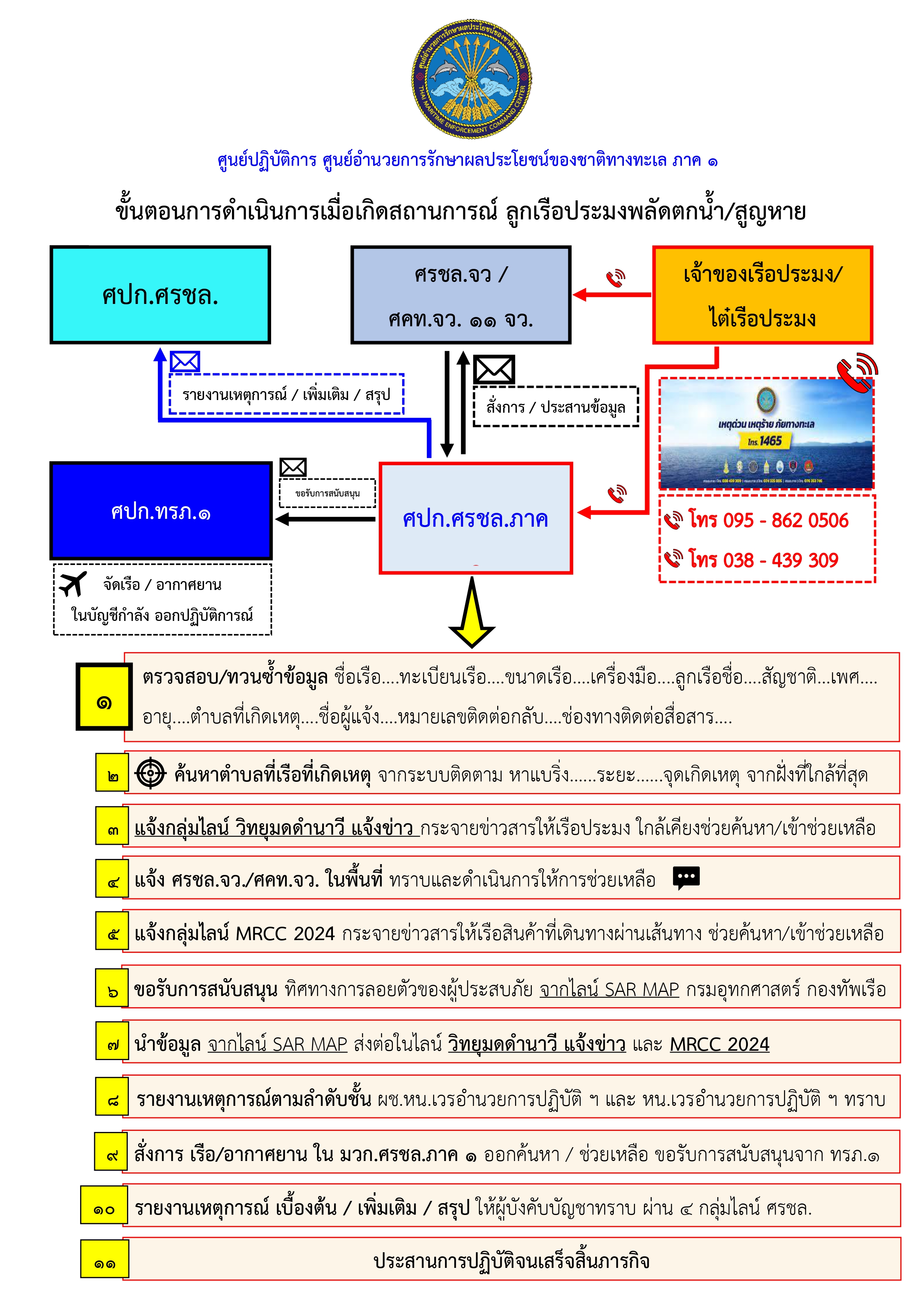 tmecc1 flow chart of service thai mecc1 3