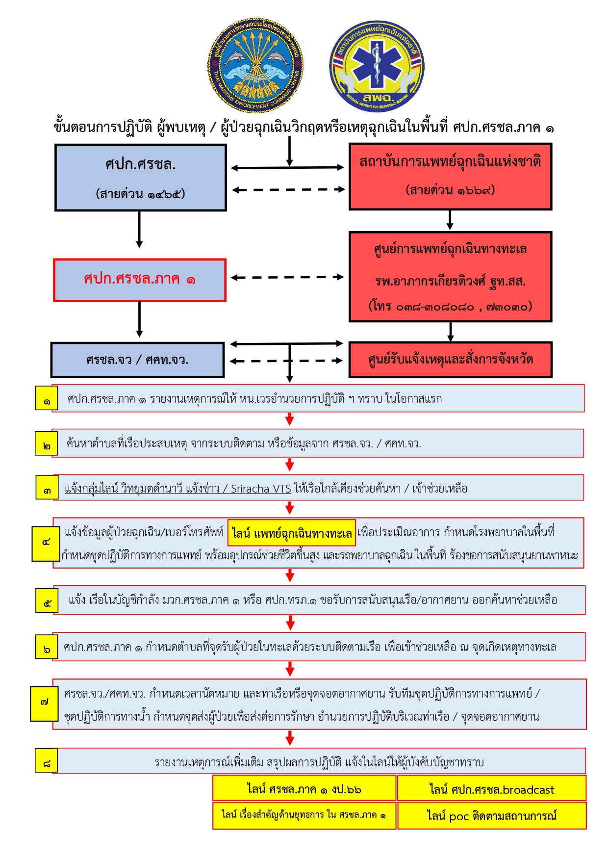 tmecc1 flow chart of service thai mecc1 4